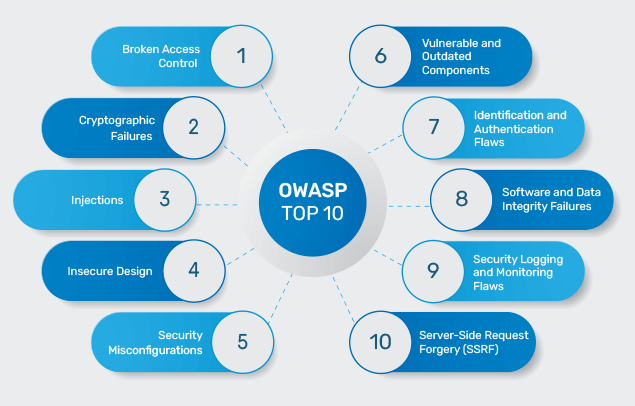 Top 10 OWASP Vulnerabilities and their Remedies